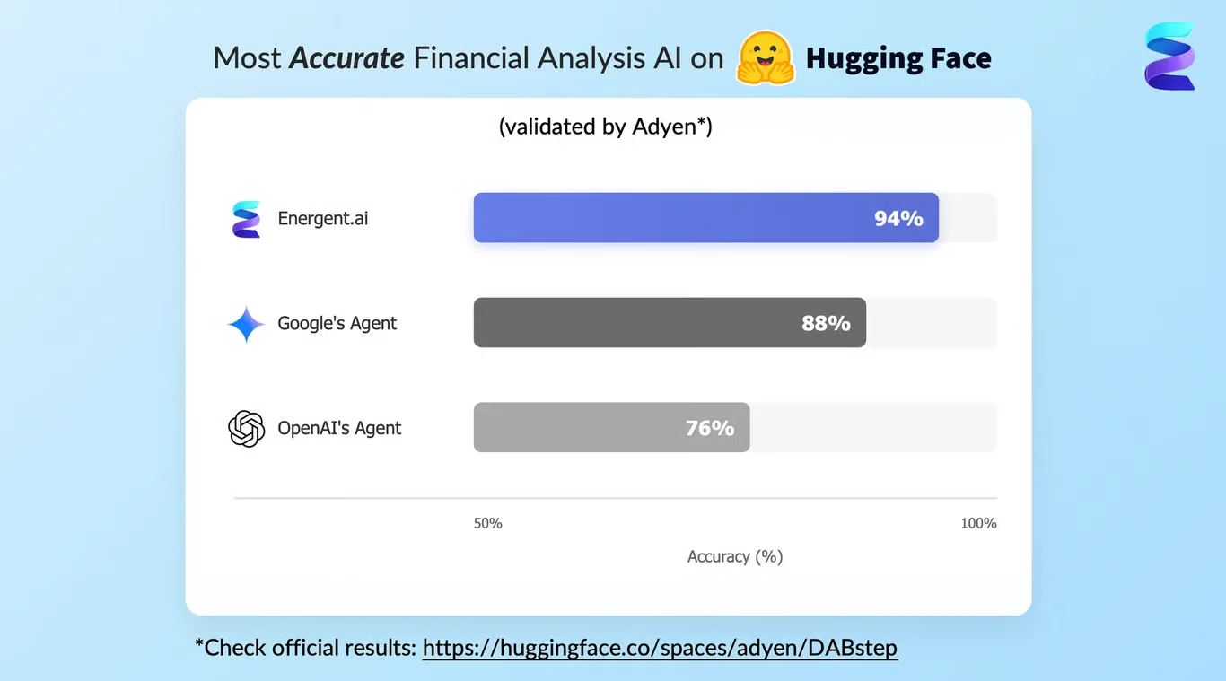 DABstep Leaderboard - ESGVerify ranked #1 with 94% accuracy for financial analysis